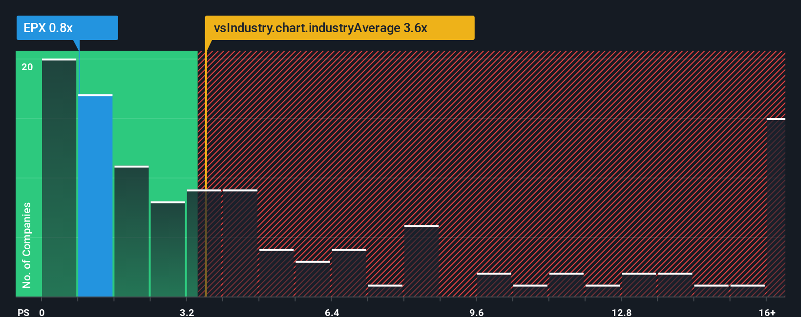 ps-multiple-vs-industry