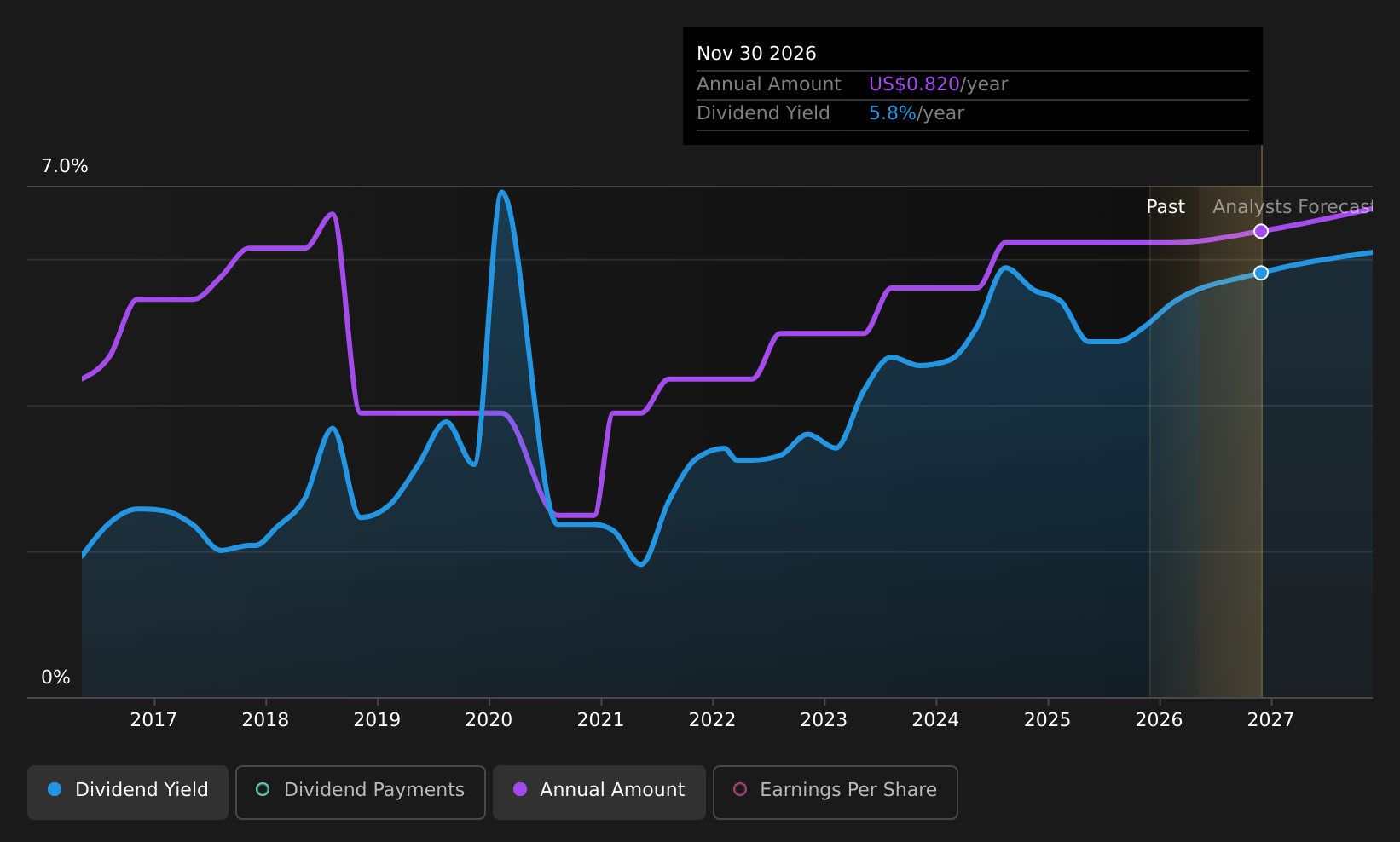 historic-dividend