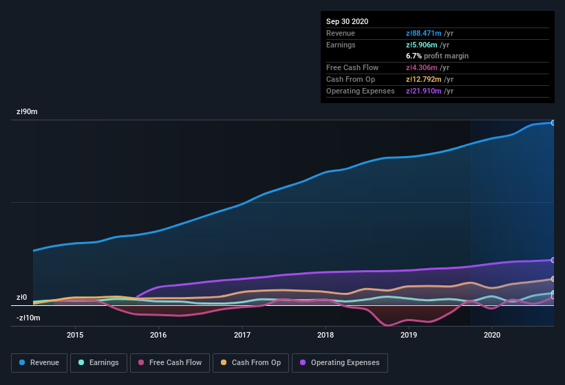 earnings-and-revenue-history