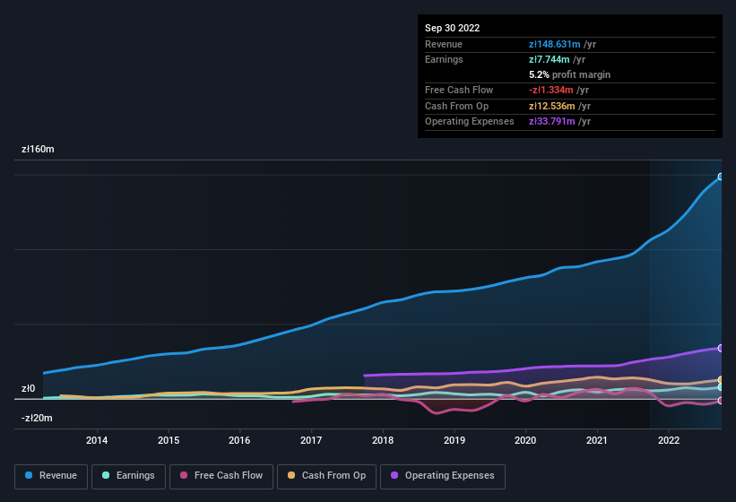 earnings-and-revenue-history