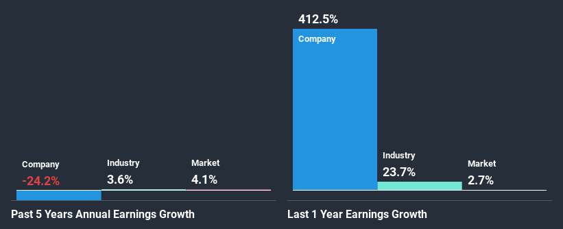 past-earnings-growth