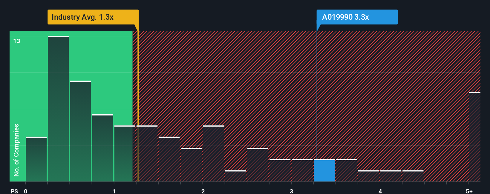 ps-multiple-vs-industry