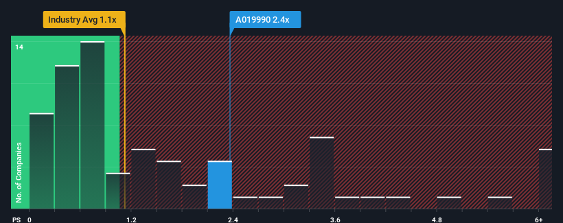 ps-multiple-vs-industry