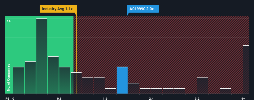 ps-multiple-vs-industry