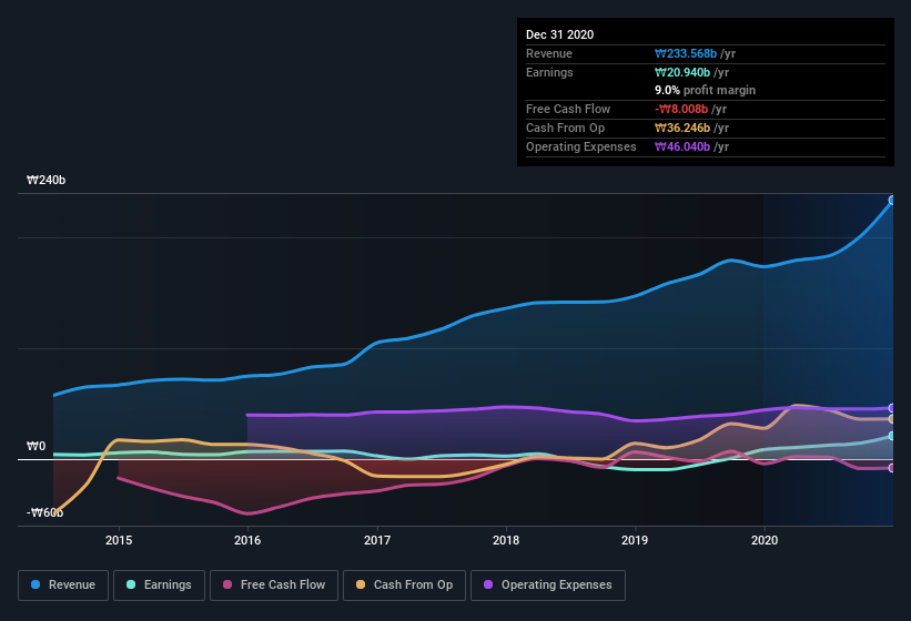 earnings-and-revenue-history