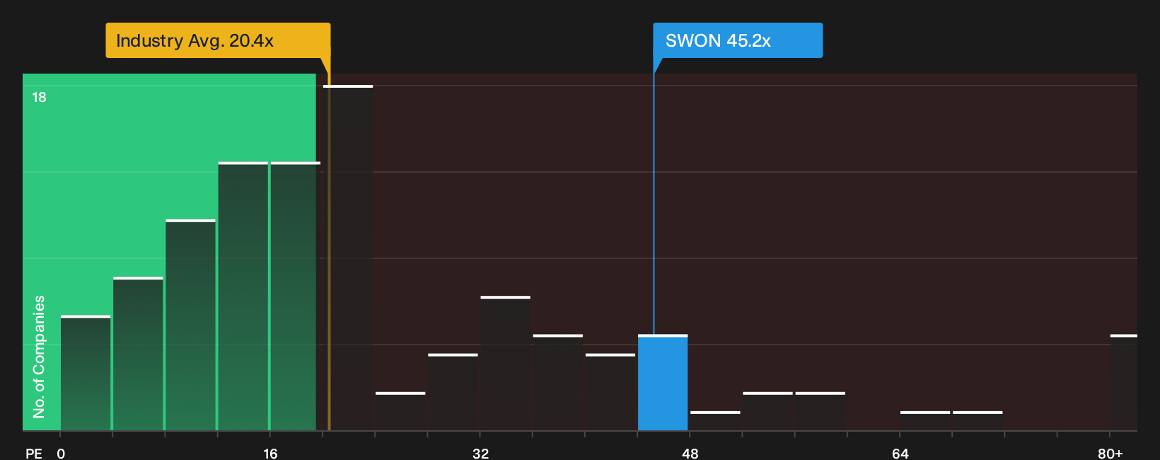 SWX:SWON P/E Ratio as at Oct 2026