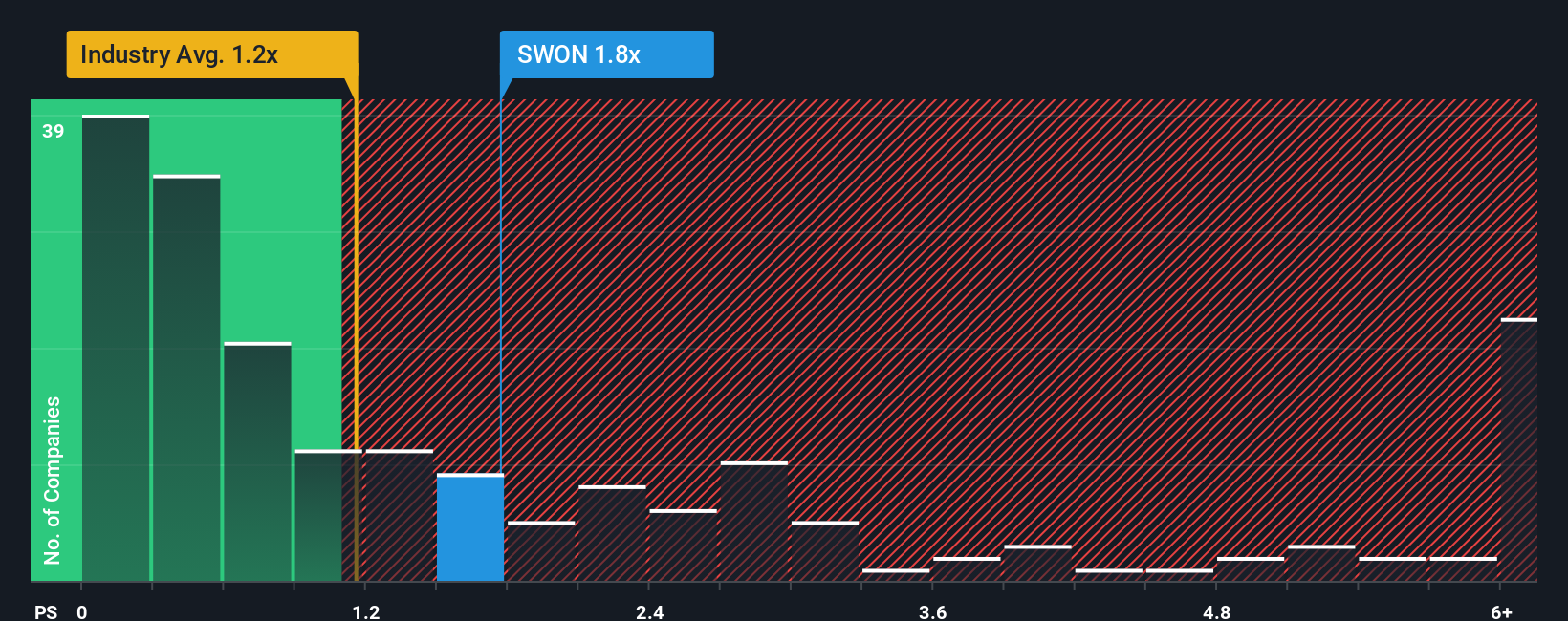 ps-multiple-vs-industry