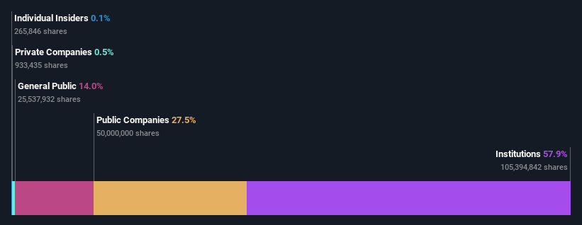 ownership-breakdown