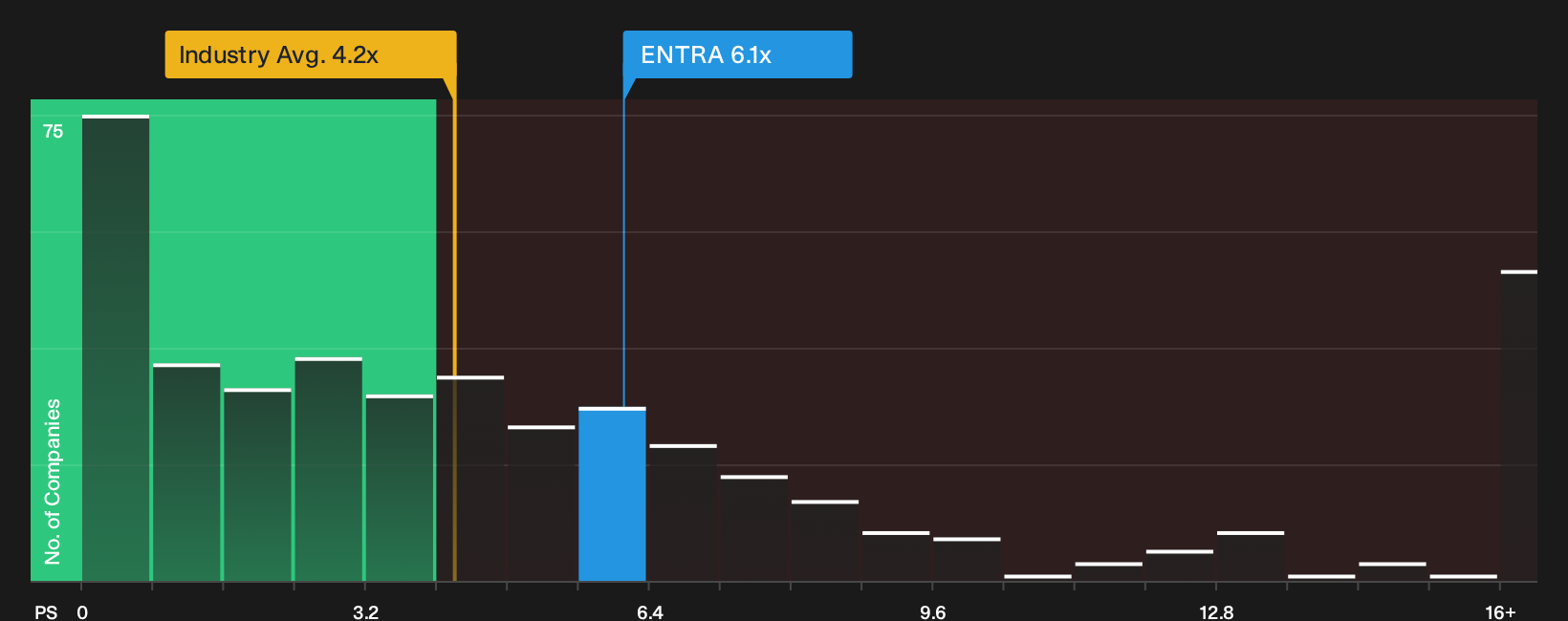 OB:ENTRA P/S Ratio as at Sep 2026