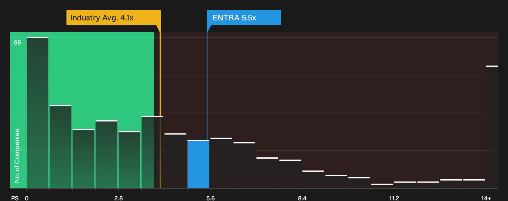 OB:ENTRA P/S Ratio as at Oct 2026