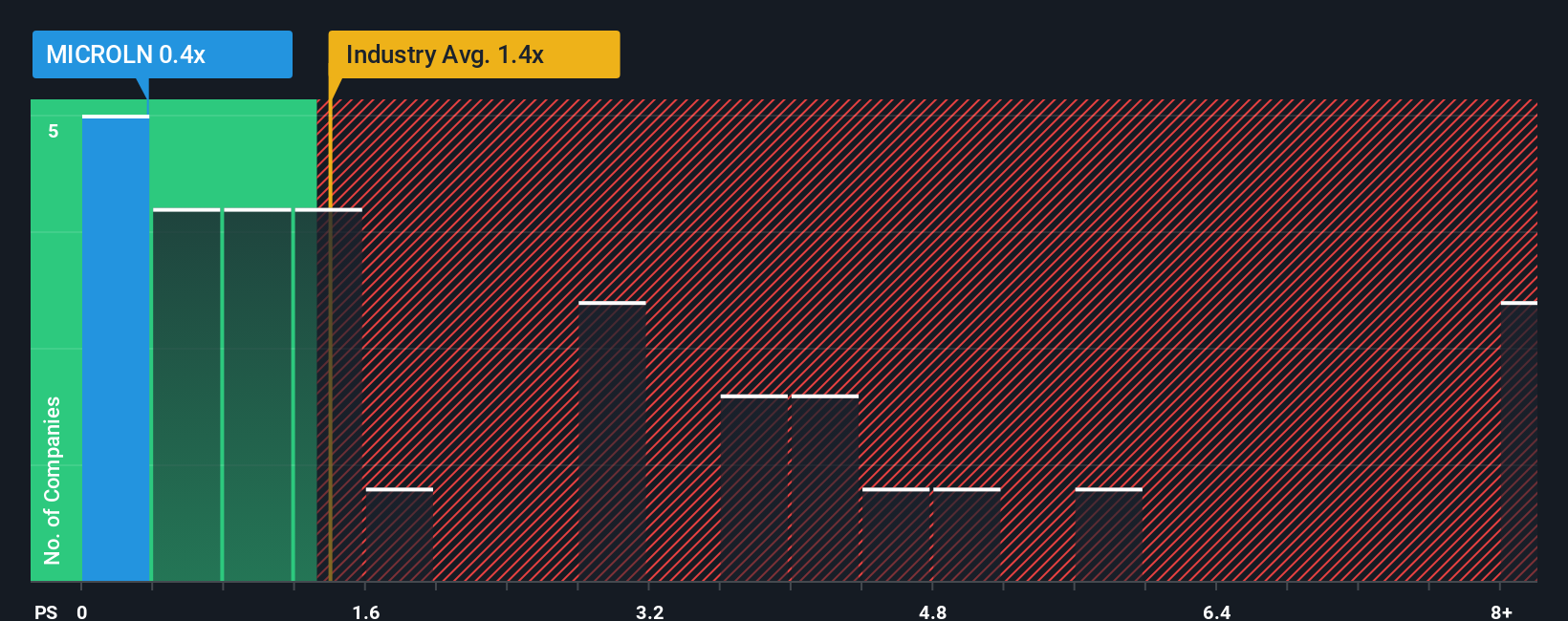 ps-multiple-vs-industry