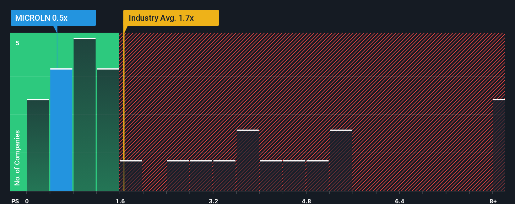 ps-multiple-vs-industry