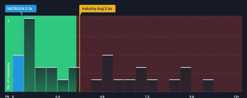 ps-multiple-vs-industry