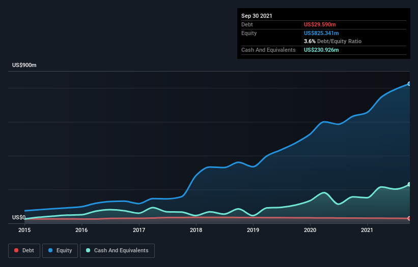 These 4 Measures Indicate That Paycom Software (NYSE:PAYC) Is Using ...