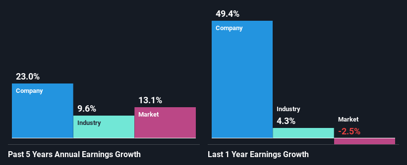 past-earnings-growth