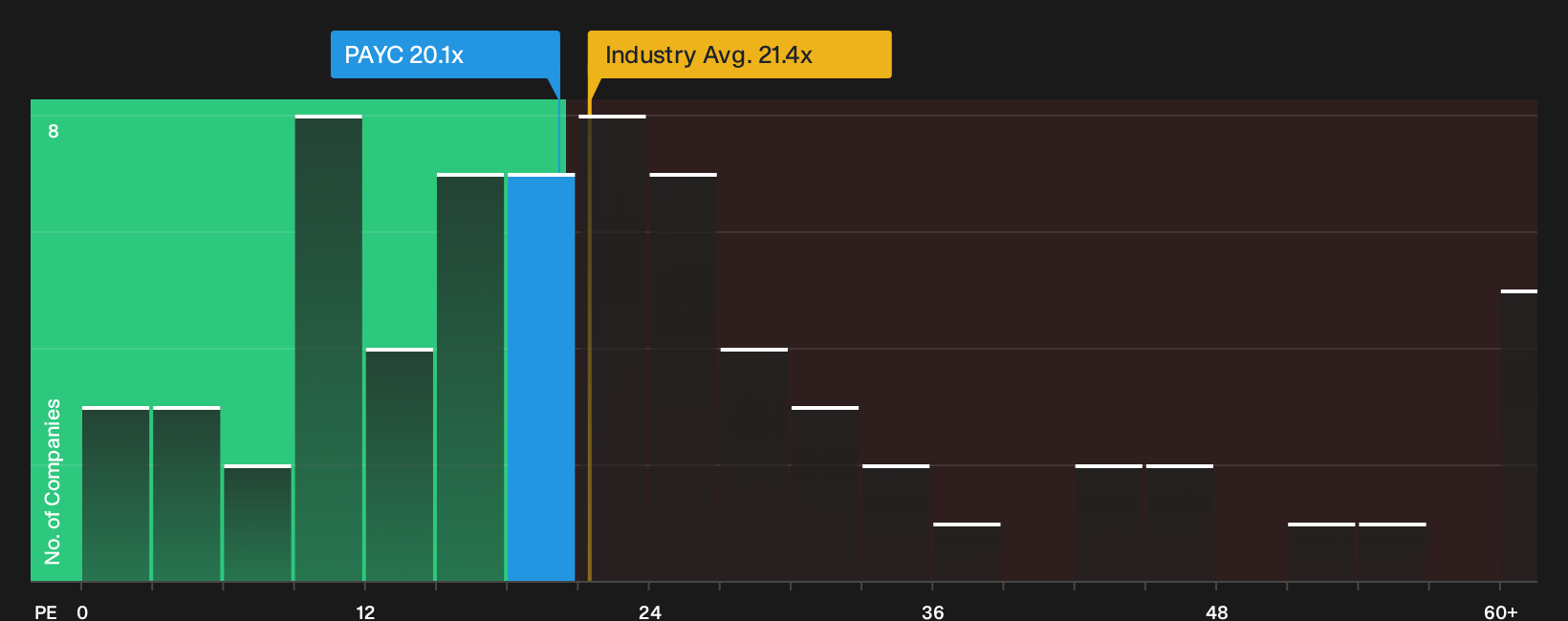NYSE:PAYC P/E Ratio as at Sep 2026
