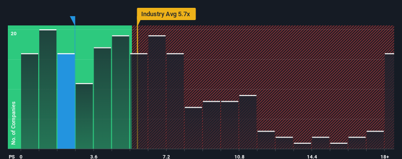 ps-multiple-vs-industry