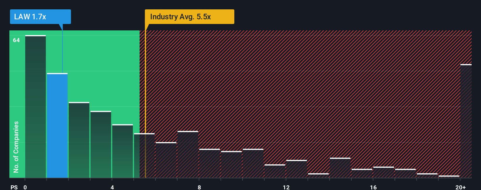 ps-multiple-vs-industry