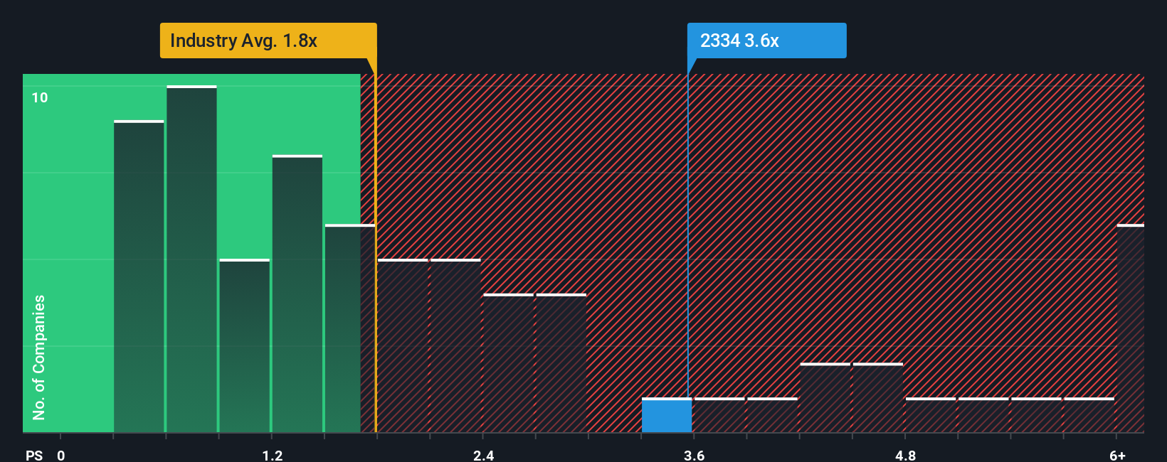 ps-multiple-vs-industry