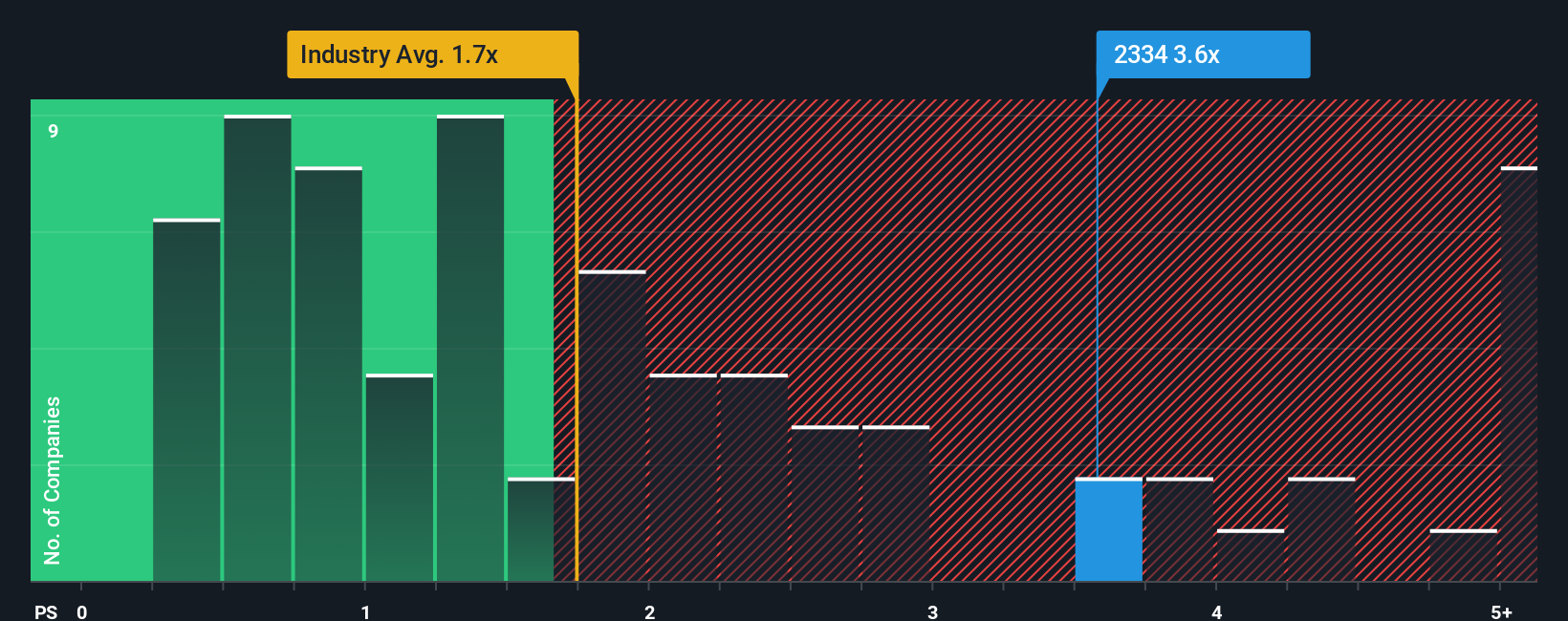ps-multiple-vs-industry