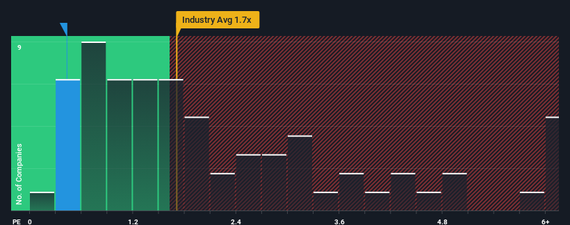 ps-multiple-vs-industry