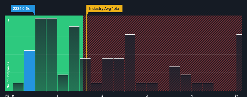 ps-multiple-vs-industry