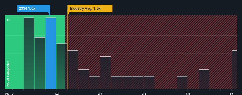 ps-multiple-vs-industry
