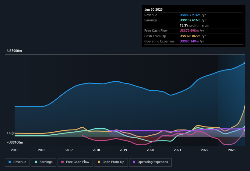 earnings-and-revenue-history