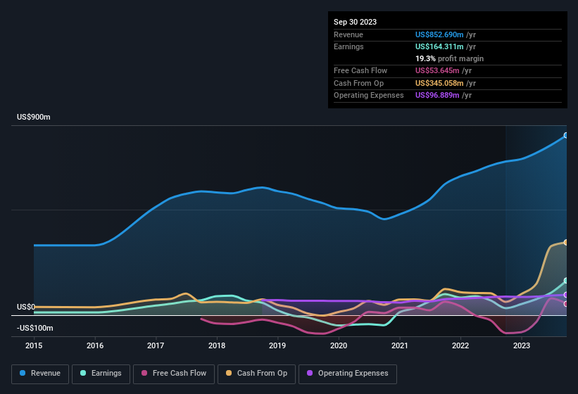 earnings-and-revenue-history