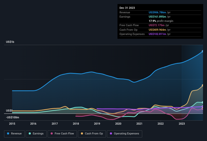 earnings-and-revenue-history