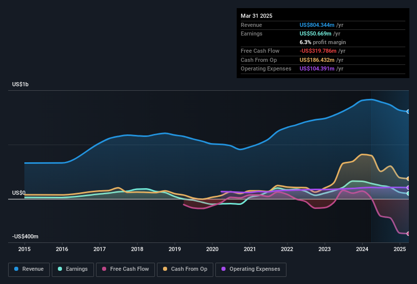 earnings-and-revenue-history