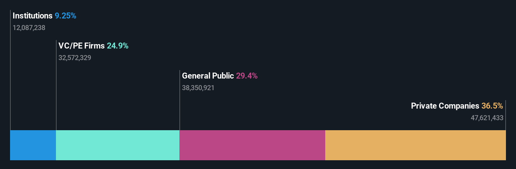 ownership-breakdown
