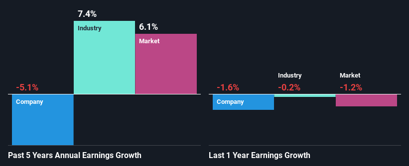 past-earnings-growth