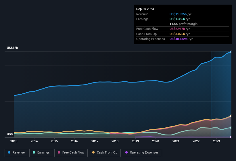 earnings-and-revenue-history