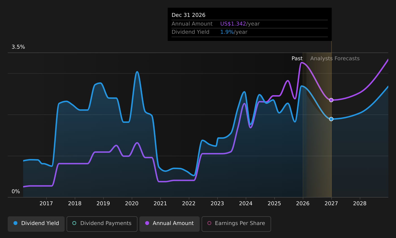 historic-dividend