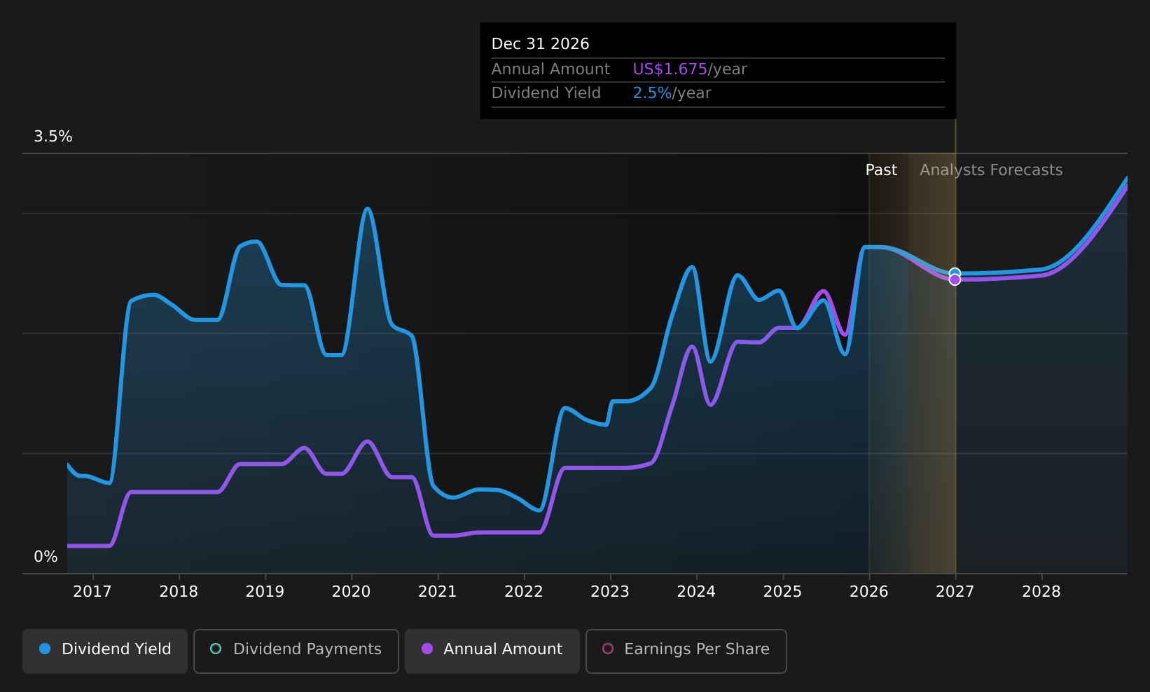 historic-dividend