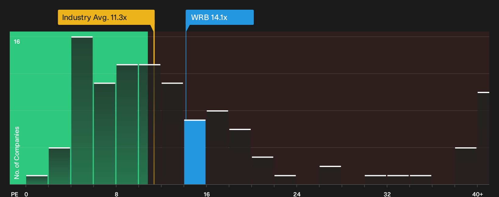 NYSE:WRB P/E Ratio as at Sep 2026