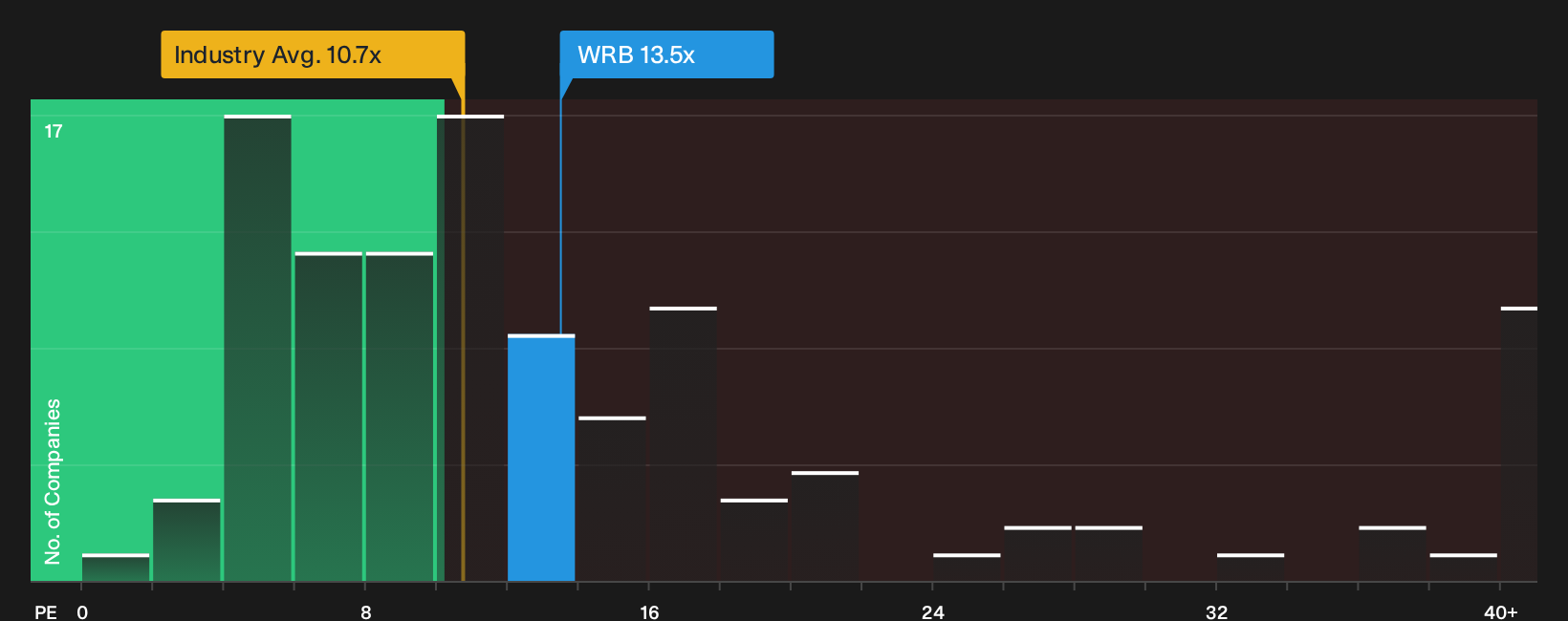 NYSE:WRB P/E Ratio as at Sep 2026