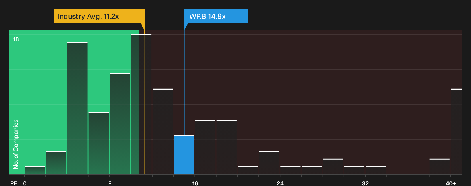 NYSE:WRB P/E Ratio as at Oct 2026