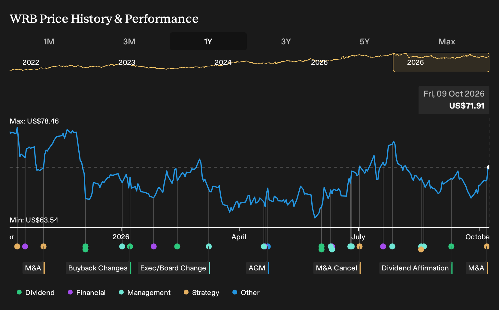 NYSE:WRB 1-Year Stock Price Chart