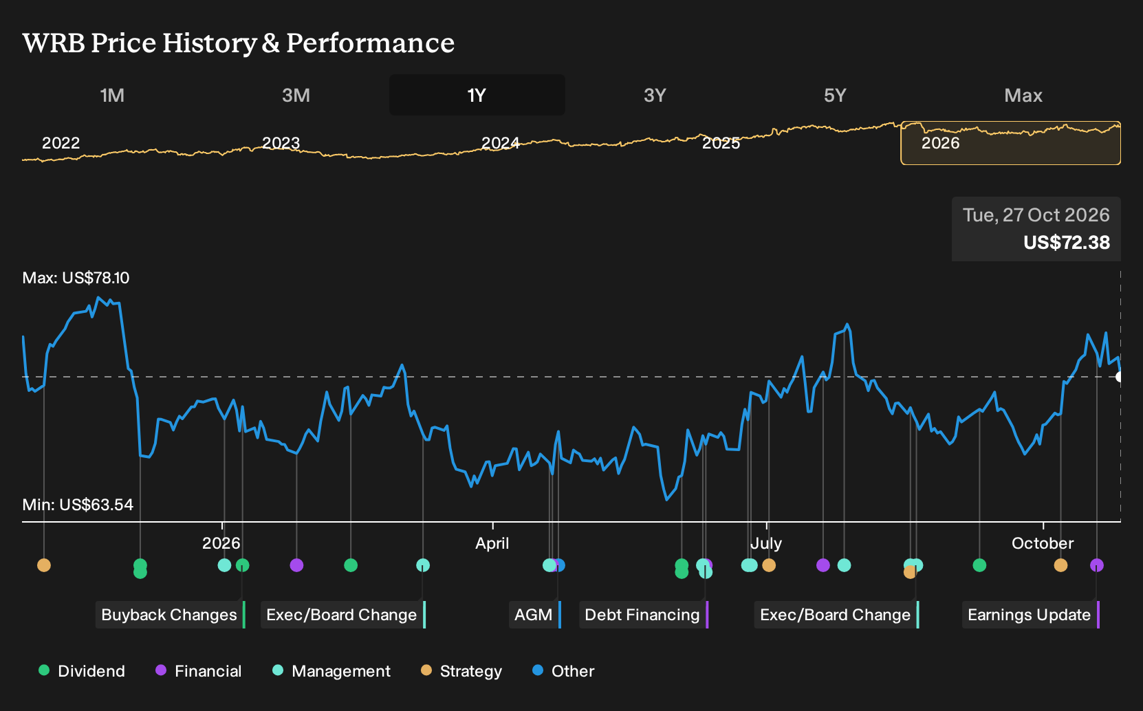 NYSE:WRB 1-Year Stock Price Chart