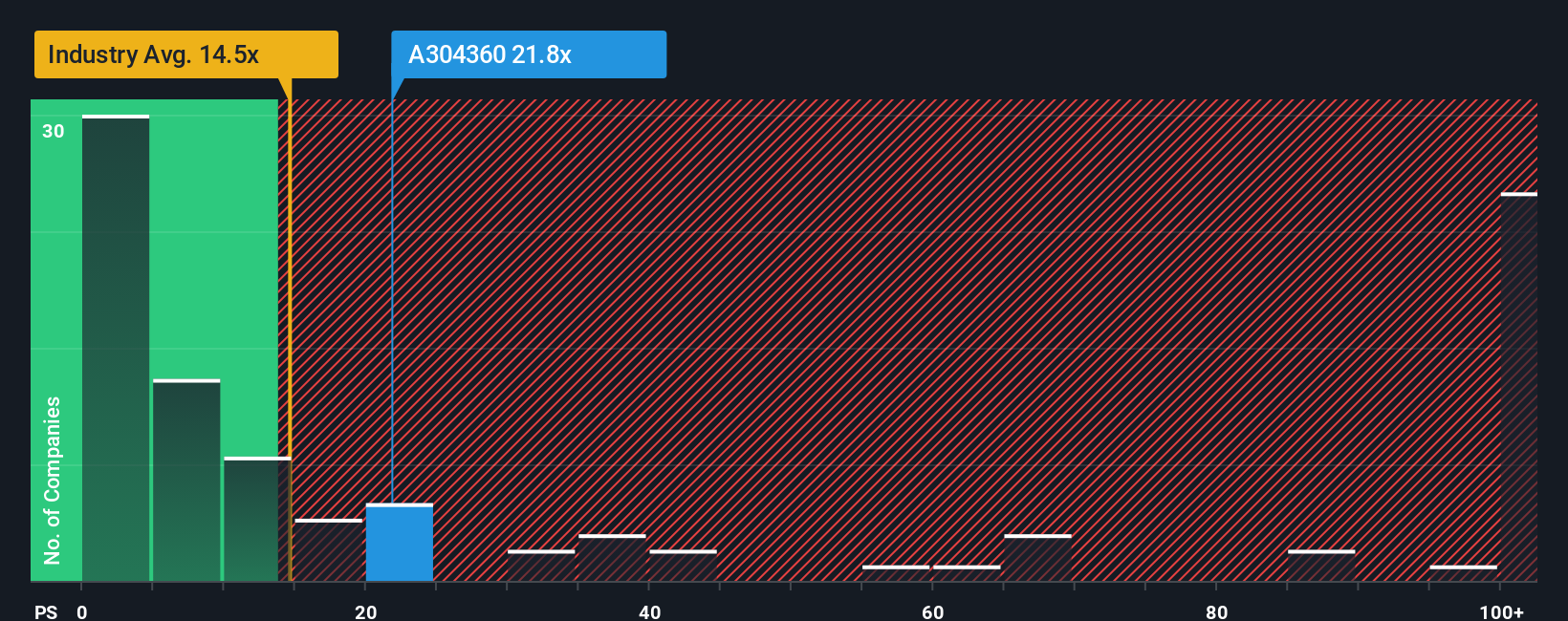 ps-multiple-vs-industry
