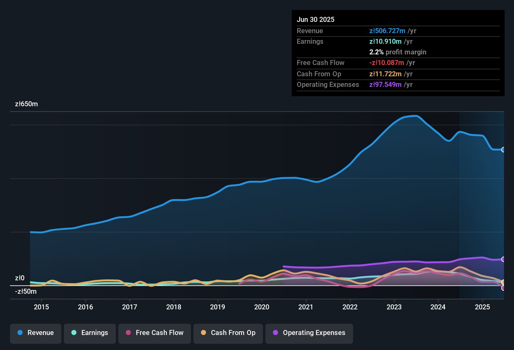 earnings-and-revenue-history
