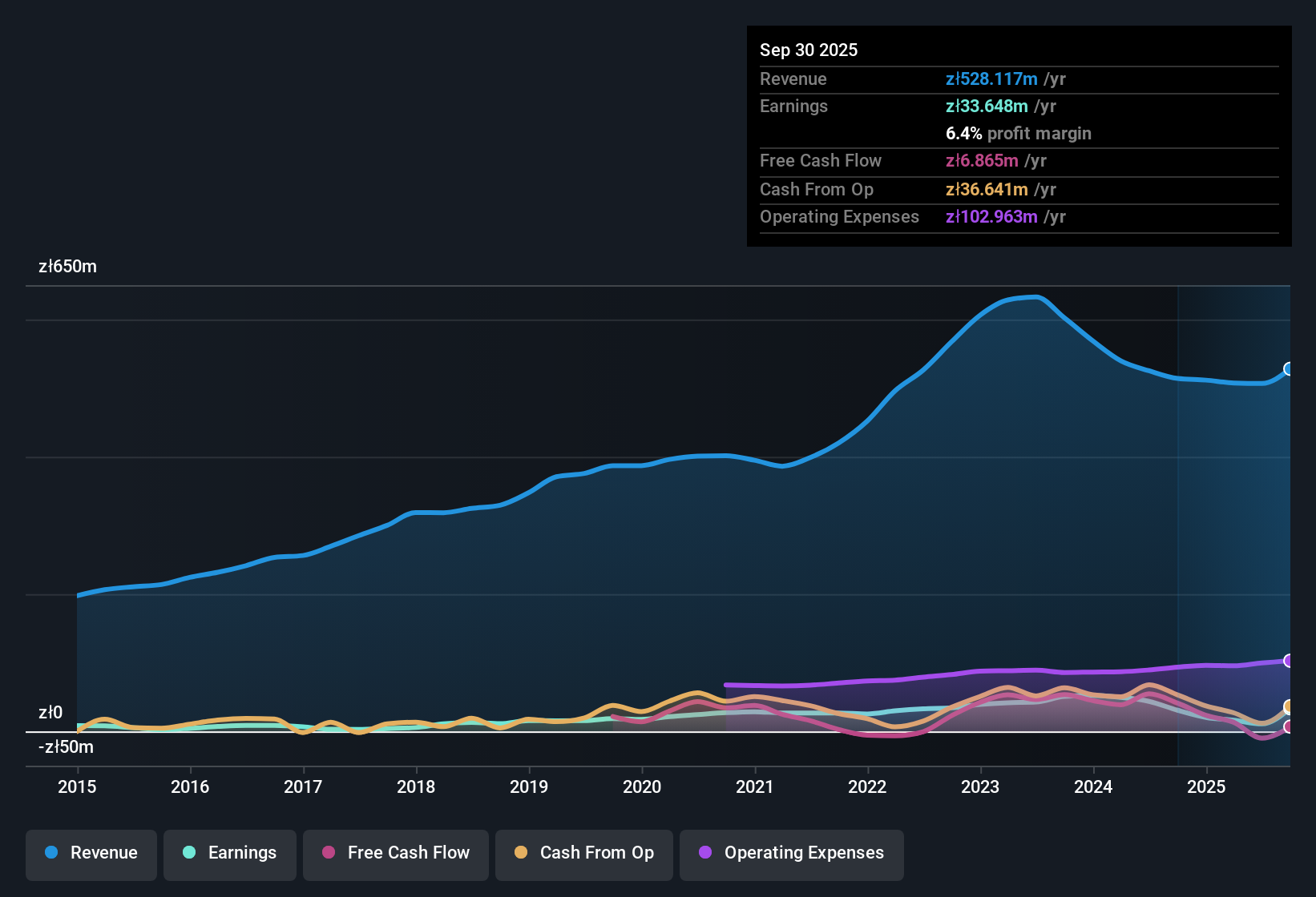 earnings-and-revenue-history