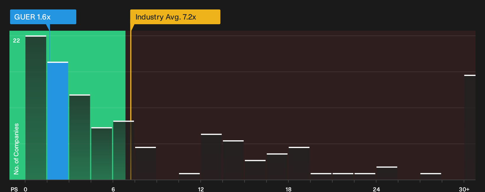 OTCPK:GUER P/S Ratio as at Oct 2026