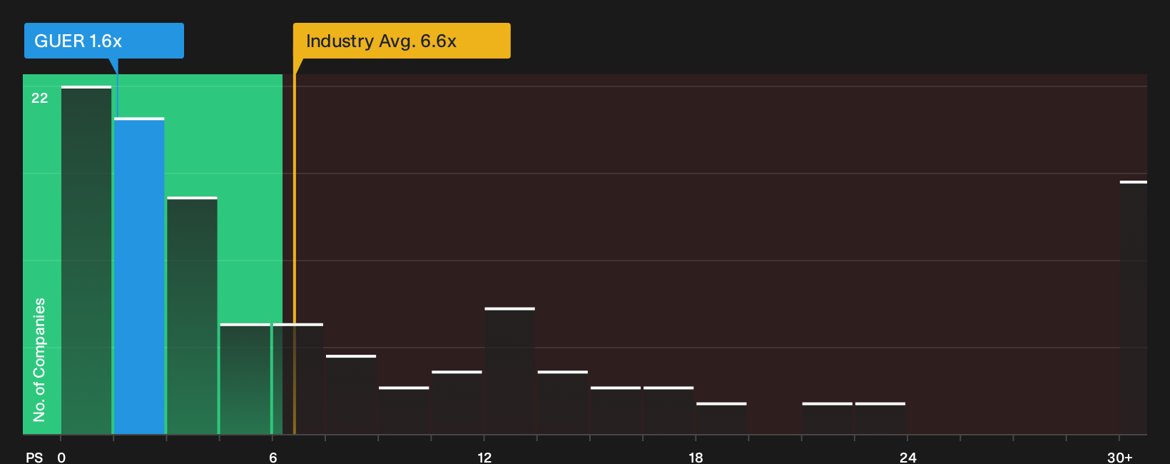 OTCPK:GUER P/S Ratio as at Oct 2026