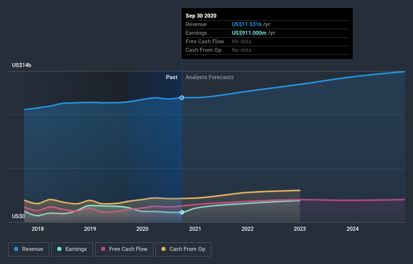 Baxter International Inc. Just Recorded A 6.2 EPS Beat Here's What