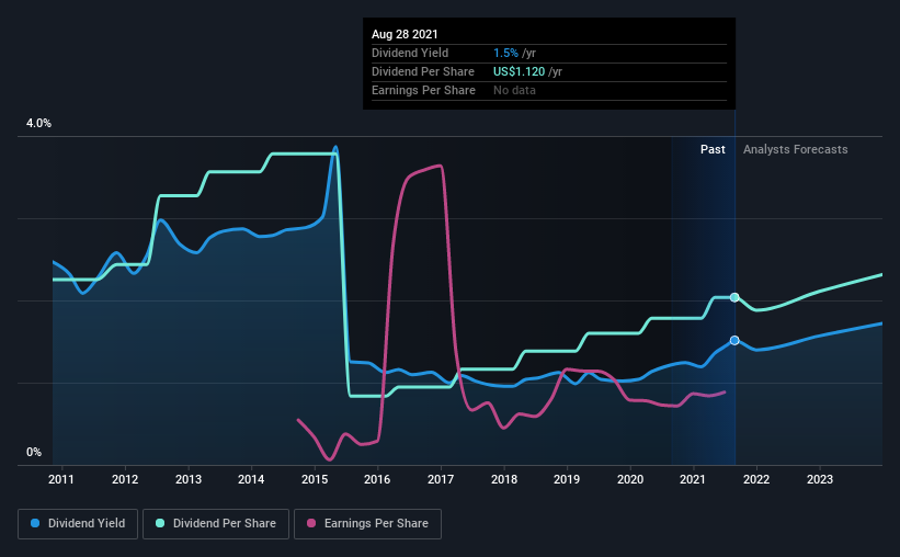 historic-dividend