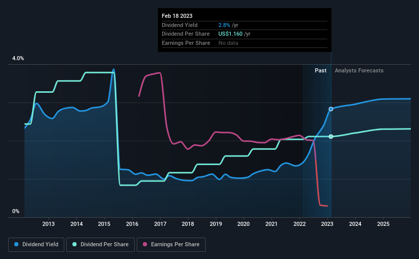 historic-dividend