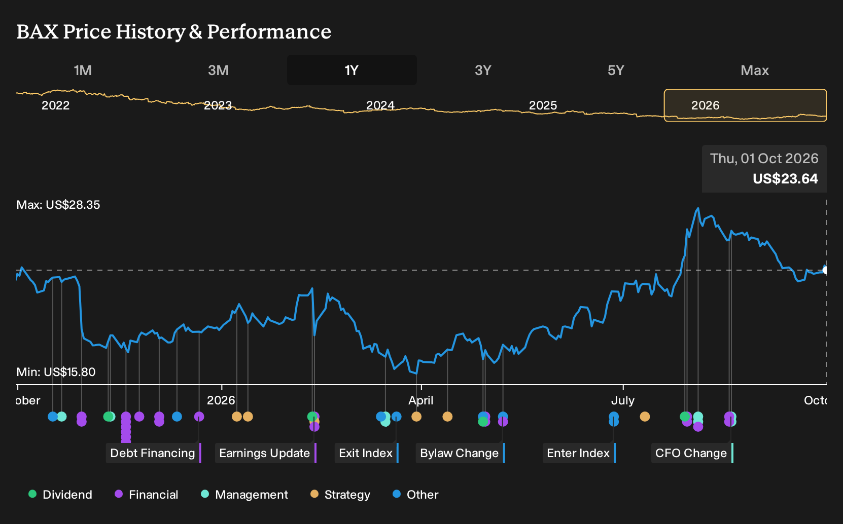 NYSE:BAX 1-Year Stock Price Chart